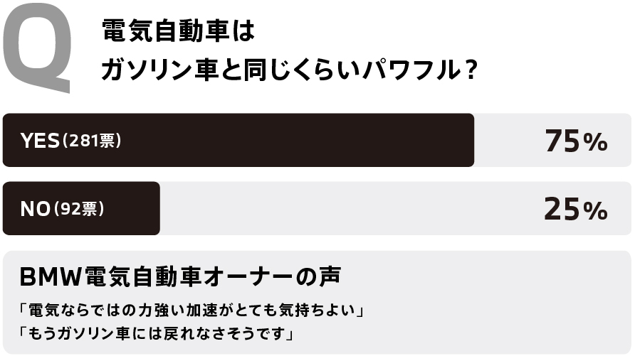 電気自動車はガソリン車と同じくらいパワフル?