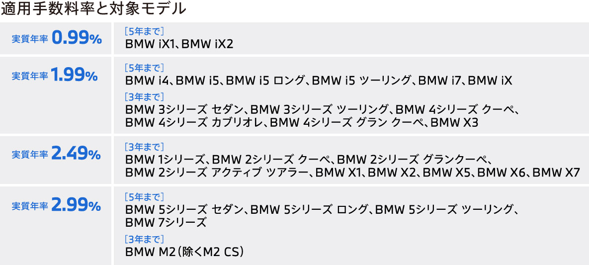 適用実質年率と対象モデル