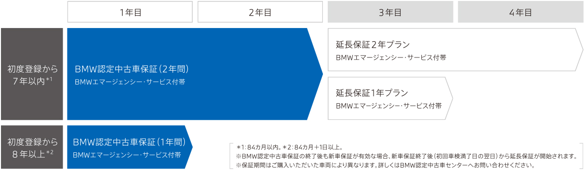 BMW認定中古車保証