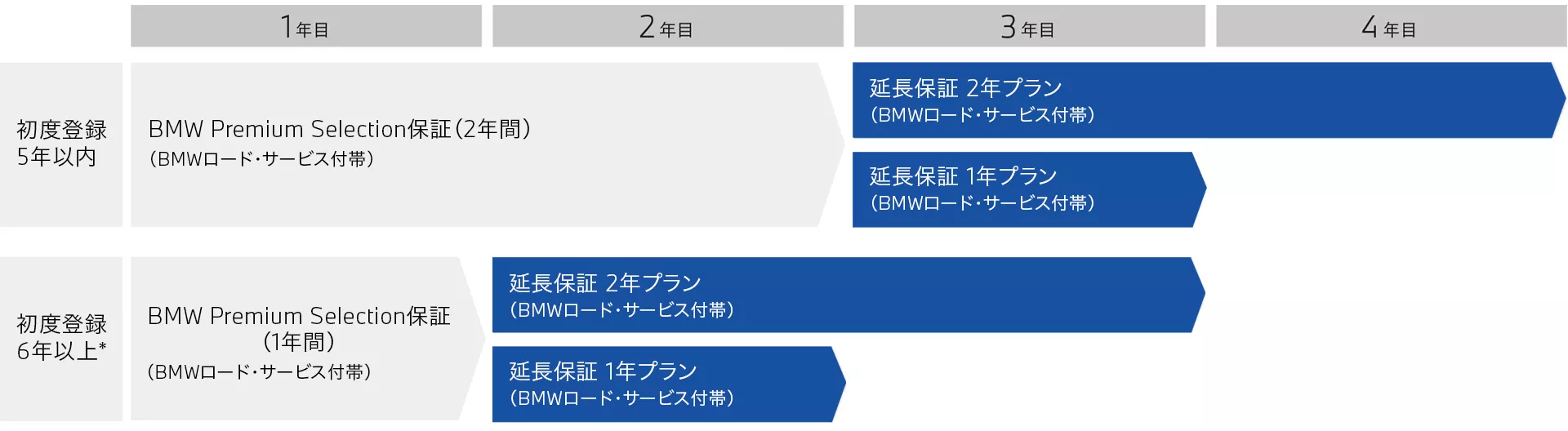 BMW認定中古車保証